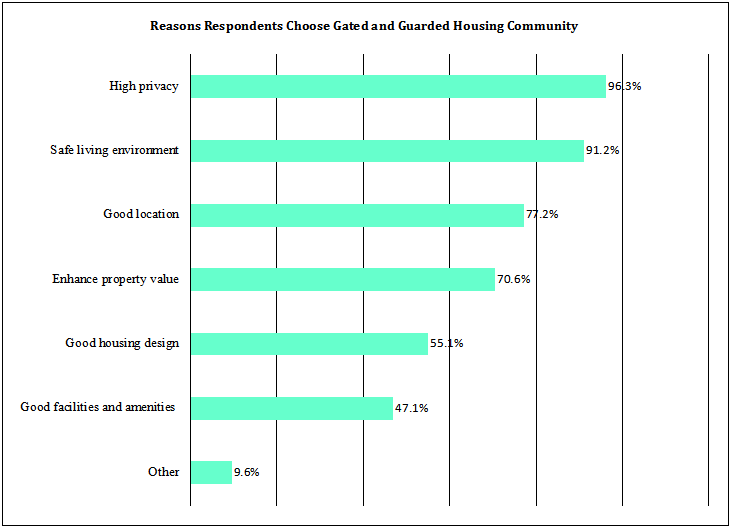Reason respondents choose gated and guarded housing community